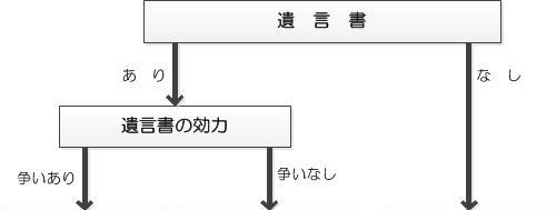 相続事案図